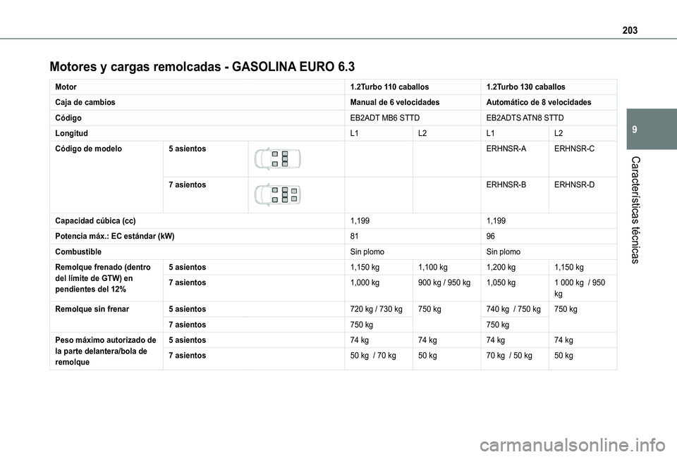 TOYOTA PROACE CITY VERSO 2020  Manuale de Empleo (in Spanish) 203
Características técnicas
9
Motores y cargas remolcadas - GASOLINA EURO 6.3
Motor1.2Turbo 110 caballos1.2Turbo 130 caballos
Caja de cambiosManual de 6 velocidadesAutomático de 8 velocidades
Cód