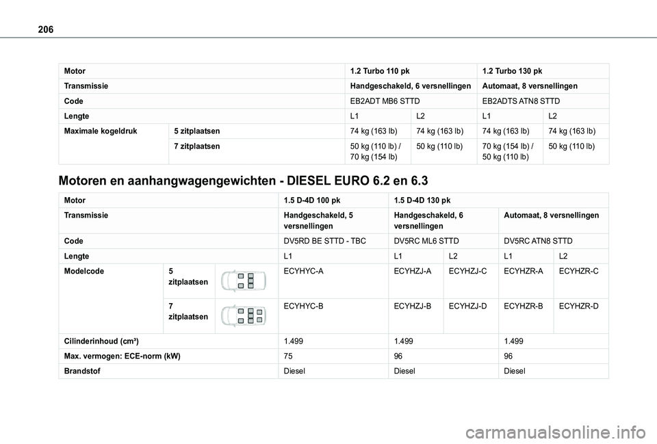 TOYOTA PROACE CITY VERSO 2020  Instructieboekje (in Dutch) 206
Motor1.2 Turbo 110 pk1.2 Turbo 130 pk
TransmissieHandgeschakeld, 6 versnellingenAutomaat, 8 versnellingen
CodeEB2ADT MB6 STTDEB2ADTS ATN8  STTD
LengteL1L2L1L2
Maximale kogeldruk5 zitplaatsen74 kg 