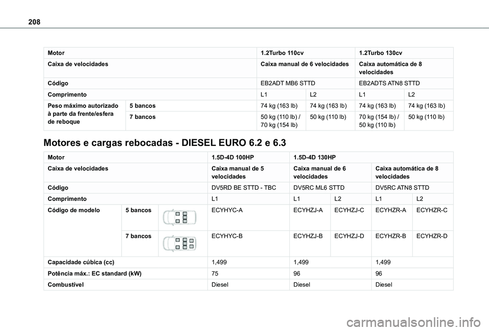 TOYOTA PROACE CITY VERSO 2020  Manual de utilização (in Portuguese) 208
Motor1.2Turbo 110cv1.2Turbo 130cv
Caixa de velocidadesCaixa manual de 6 velocidadesCaixa automática de 8 velocidades
CódigoEB2ADT MB6 STTDEB2ADTS ATN8 STTD
ComprimentoL1L2L1L2
Peso máximo autor