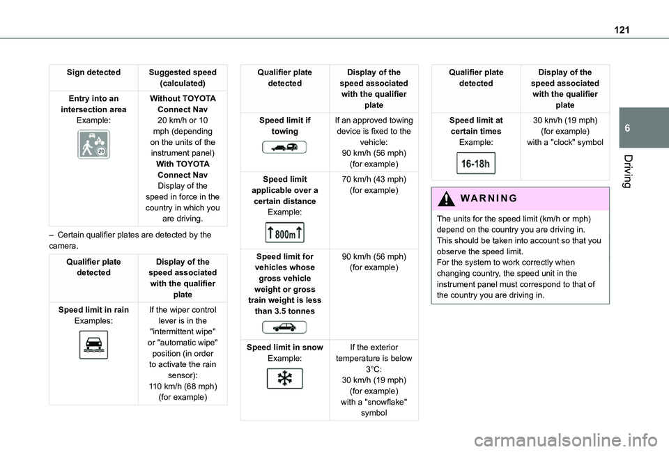 TOYOTA PROACE CITY VERSO 2021 Owners Manual 121
Driving
6
Sign detectedSuggested speed (calculated)
Entry into an intersection areaExample:
Without TOYOTA Connect Nav20 km/h or 10 mph (depending on the units of the instrument panel)With TOYO TOYOTA PROACE CITY VERSO 2021 Owners Manual 121
Driving
6
Sign detectedSuggested speed (calculated)
Entry into an intersection areaExample:
Without TOYOTA Connect Nav20 km/h or 10 mph (depending on the units of the instrument panel)With TOYO