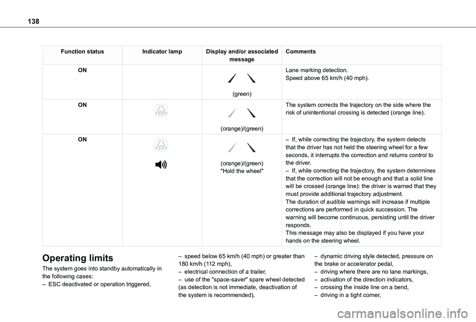TOYOTA PROACE CITY VERSO 2021 Owners Manual 138
Function statusIndicator lampDisplay and/or associated messageComments
ON
(green)
Lane marking detection.Speed above 65 km/h (40 mph).
ON
(orange)/(green)
The system corrects the traject TOYOTA PROACE CITY VERSO 2021 Owners Manual 138
Function statusIndicator lampDisplay and/or associated messageComments
ON
(green)
Lane marking detection.Speed above 65 km/h (40 mph).
ON
(orange)/(green)
The system corrects the traject