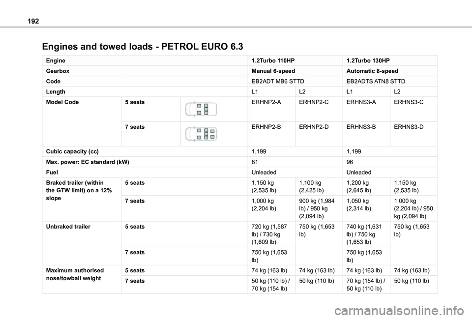 TOYOTA PROACE CITY VERSO 2021  Owners Manual 192
Engines and towed loads - PETROL EURO 6.3
Engine1.2Turbo 110HP1.2Turbo 130HP
GearboxManual 6-speedAutomatic 8-speed
CodeEB2ADT MB6 STTDEB2ADTS ATN8  STTD
LengthL1L2L1L2
Model Code5 seats 
 
ERHNP2
