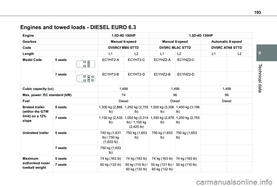 TOYOTA PROACE CITY VERSO 2021  Owners Manual 193
Technical data
9
Engines and towed loads - DIESEL EURO 6.3
Engine1.5D-4D 100HP1.5D-4D 130HP
GearboxManual 6-speedManual 6-speedAutomatic 8-speed
CodeDV5RCf MB6 STTDDV5RC ML6C STTDDV5RC ATN8 STTD
L
