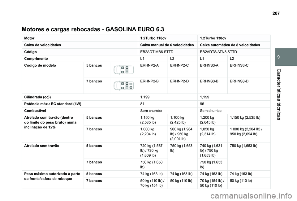 TOYOTA PROACE CITY VERSO 2021  Manual de utilização (in Portuguese) 207
Características técnicas
9
Motores e cargas rebocadas - GASOLINA EURO 6.3
Motor1.2Turbo 110cv1.2Turbo 130cv
Caixa de velocidadesCaixa manual de 6 velocidadesCaixa automática de 8 velocidades
C