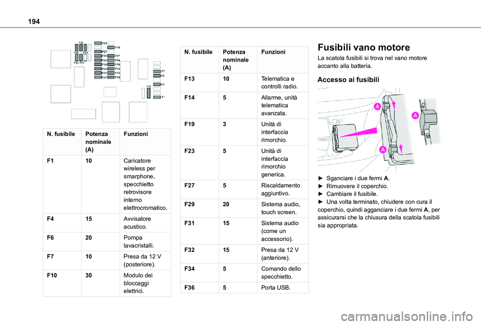 TOYOTA PROACE CITY VERSO 2021  Manuale duso (in Italian) 194
 
N. fusibilePotenza nominale (A)
Funzioni
F110Caricatore wireless per smarphone, specchietto retrovisore interno elettrocromatico.
F415Avvisatore acustico.
F620Pompa lavacristalli.
F710Presa da 1