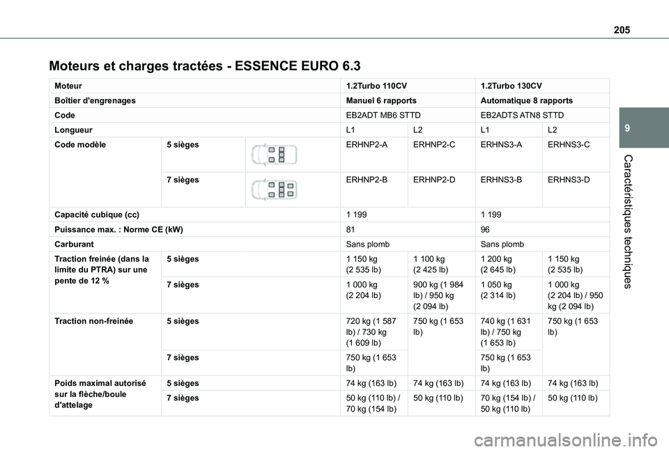 TOYOTA PROACE CITY VERSO 2021 Notices Demploi (in French) 205
Caractéristiques techniques
9
Moteurs et charges tractées - ESSENCE EURO 6.3
Moteur1.2Turbo 110CV1.2Turbo 130CV
Boîtier d'engrenagesManuel 6 rapportsAutomatique 8 rapports
CodeEB2ADT MB6 ST TOYOTA PROACE CITY VERSO 2021 Notices Demploi (in French) 205
Caractéristiques techniques
9
Moteurs et charges tractées - ESSENCE EURO 6.3
Moteur1.2Turbo 110CV1.2Turbo 130CV
Boîtier d'engrenagesManuel 6 rapportsAutomatique 8 rapports
CodeEB2ADT MB6 ST