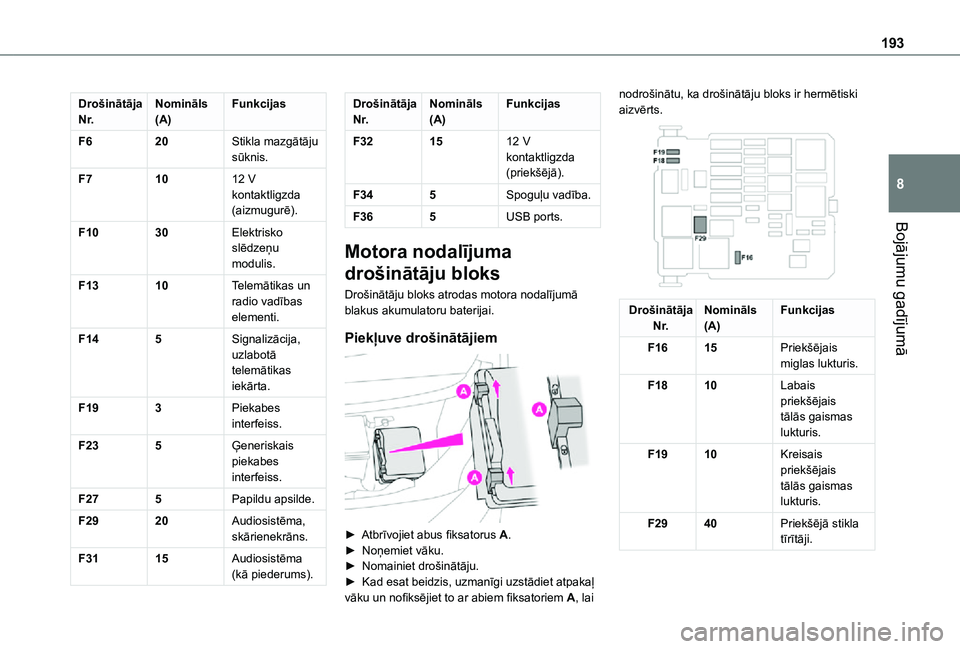 TOYOTA PROACE CITY VERSO 2021  Lietošanas Instrukcija (in Latvian) 193
Bojājumu gadījumā
8
Drošinātāja N r.Nomināls (A)Funkcijas
F620Stikla mazgātāju sūknis.
F71012 V kontaktligzda (aizmugurē).
F1030Elektrisko slēdzeņu modulis.
F1310Telemātikas un radio