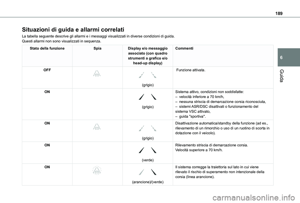 TOYOTA PROACE CITY VERSO EV 2021  Manuale duso (in Italian) 189
Guida
6
Situazioni di guida e allarmi correlati
La tabella seguente descrive gli allarmi e i messaggi visualizzati in di\
verse condizioni di guida.Questi allarmi non sono visualizzati in sequenza