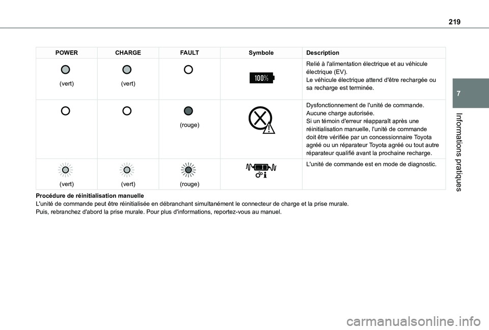 TOYOTA PROACE CITY VERSO EV 2021  Notices Demploi (in French) 219
Informations pratiques
7
POWERCHARGEFAULTSymboleDescription 
 
(vert)
 
 
(vert)
 
 
 
 
Relié à l'alimentation électrique et au véhicule électrique (EV).Le véhicule électrique attend d