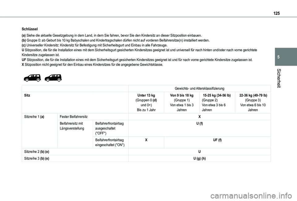 TOYOTA PROACE CITY VERSO EV 2021 Betriebsanleitungen (in German) 125
Sicherheit
5
Schlüssel
(a) Siehe die aktuelle Gesetzgebung in dem Land, in dem Sie fahren, bevor S\
ie den Kindersitz an dieser Sitzposition einbauen.(b) Gruppe 0: ab Geburt bis 10 kg Babyschalen TOYOTA PROACE CITY VERSO EV 2021 Betriebsanleitungen (in German) 125
Sicherheit
5
Schlüssel
(a) Siehe die aktuelle Gesetzgebung in dem Land, in dem Sie fahren, bevor S\
ie den Kindersitz an dieser Sitzposition einbauen.(b) Gruppe 0: ab Geburt bis 10 kg Babyschalen