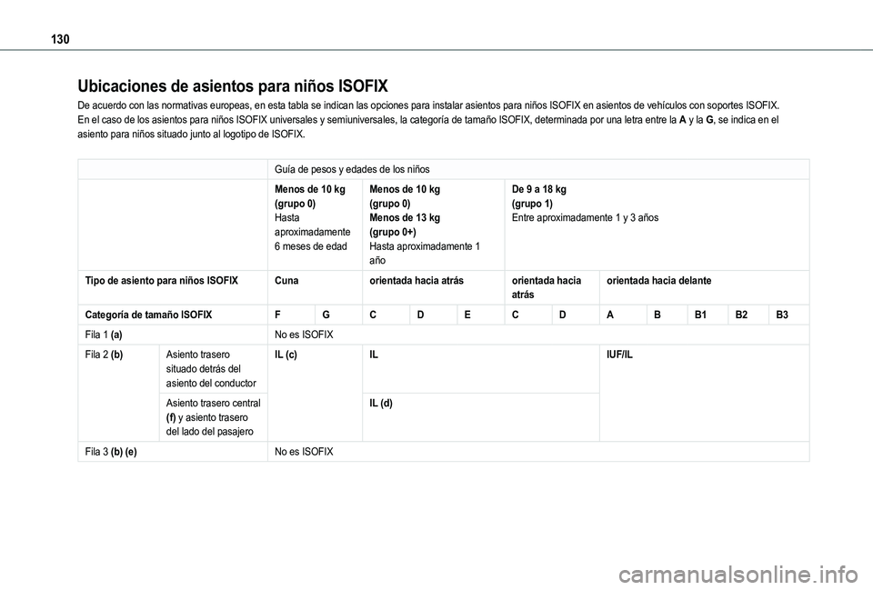 TOYOTA PROACE CITY VERSO EV 2021 Manuale de Empleo (in Spanish) 130
Ubicaciones de asientos para niños ISOFIX
De acuerdo con las normativas europeas, en esta tabla se indican las opc\
iones para instalar asientos para niños ISOFIX en asientos de vehículos con s TOYOTA PROACE CITY VERSO EV 2021 Manuale de Empleo (in Spanish) 130
Ubicaciones de asientos para niños ISOFIX
De acuerdo con las normativas europeas, en esta tabla se indican las opc\
iones para instalar asientos para niños ISOFIX en asientos de vehículos con s