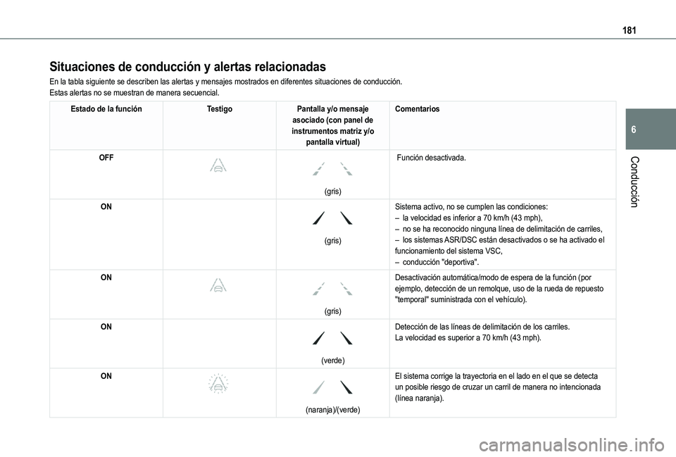 TOYOTA PROACE CITY VERSO EV 2021 Manuale de Empleo (in Spanish) 181
Conducción
6
Situaciones de conducción y alertas relacionadas
En la tabla siguiente se describen las alertas y mensajes mostrados en d\
iferentes situaciones de conducción.Estas alertas no se m TOYOTA PROACE CITY VERSO EV 2021 Manuale de Empleo (in Spanish) 181
Conducción
6
Situaciones de conducción y alertas relacionadas
En la tabla siguiente se describen las alertas y mensajes mostrados en d\
iferentes situaciones de conducción.Estas alertas no se m