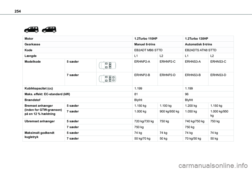 TOYOTA PROACE CITY VERSO EV 2021  Brugsanvisning (in Danish) 254
 
 
Motor1.2Turbo 110HP1.2Turbo 130HP
GearkasseManuel 6-trinsAutomatisk 8-trins
KodeEB2ADT MB6 STTDEB2ADTS ATN8  STTD
LængdeL1L2L1L2
Modelkode5 sæder 
 
ERHNP2-AERHNP2-CERHNS3-AERHNS3-C
7 sæder