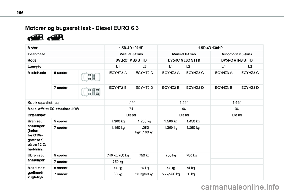 TOYOTA PROACE CITY VERSO EV 2021  Brugsanvisning (in Danish) 256
Motorer og bugseret last - Diesel EURO 6.3 
 
Motor1.5D-4D 100HP1.5D-4D 130HP
GearkasseManuel 6-trinsManuel 6-trinsAutomatisk 8-trins
KodeDV5RCf MB6 STTDDV5RC ML6C STTDDV5RC ATN8 STTD
LængdeL1L2L