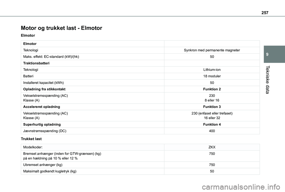 TOYOTA PROACE CITY VERSO EV 2021  Brugsanvisning (in Danish) 257
Tekniske data
9
Motor og trukket last - Elmotor
Elmotor
Elmotor
TeknologiSynkron med permanente magneter
Maks. effekt: EC-standard (kW)/(hk)50
Traktionsbatteri
TeknologiLithium-ion
Batteri18 modul