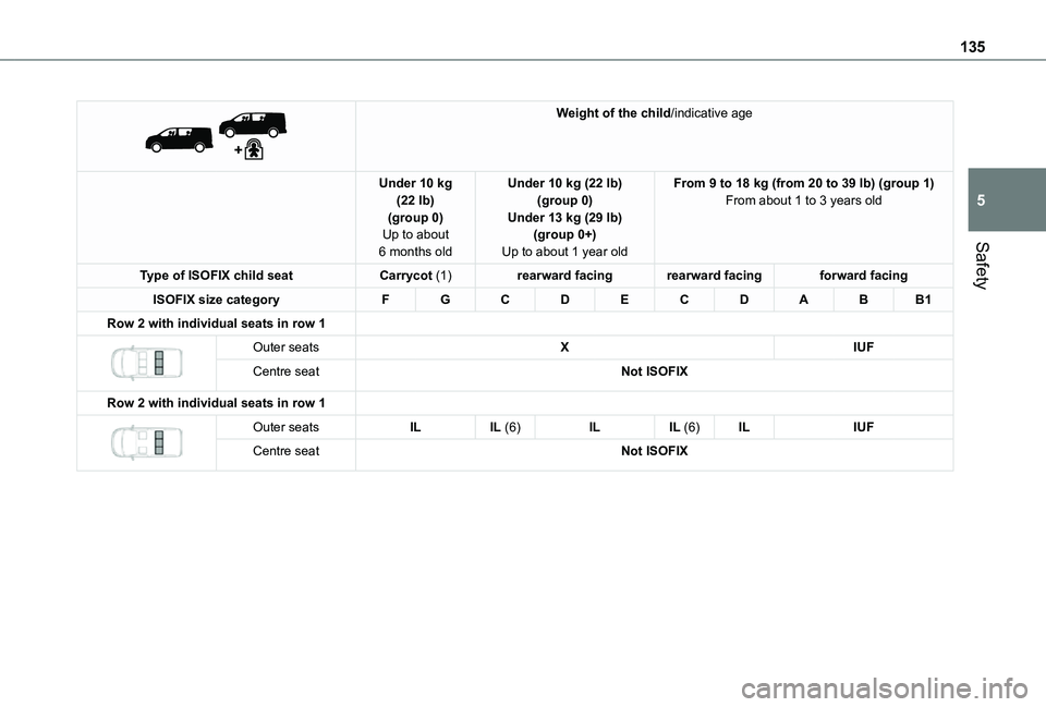 TOYOTA PROACE EV 2021  Owners Manual 135
Safety
5
 
 
Weight of the child/indicative age
Under 10 kg (22 lb)(group 0)Up to about 6 months old
Under 10 kg (22 lb)(group 0)Under 13 kg (29 lb)(group 0+)Up to about 1 year old
From 9 to 18 kg