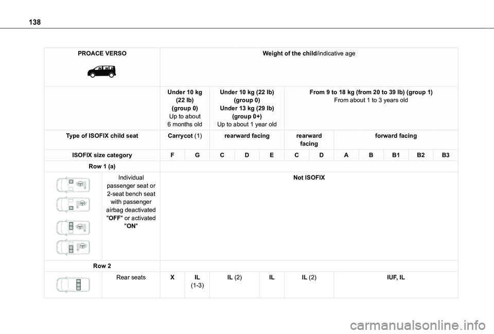 TOYOTA PROACE EV 2021  Owners Manual 138
PROACE VERSO 
 
Weight of the child/indicative age
Under 10 kg (22 lb)(group 0)Up to about 6 months old
Under 10 kg (22 lb)(group 0)Under 13 kg (29 lb)(group 0+)Up to about 1 year old
From 9 to 18