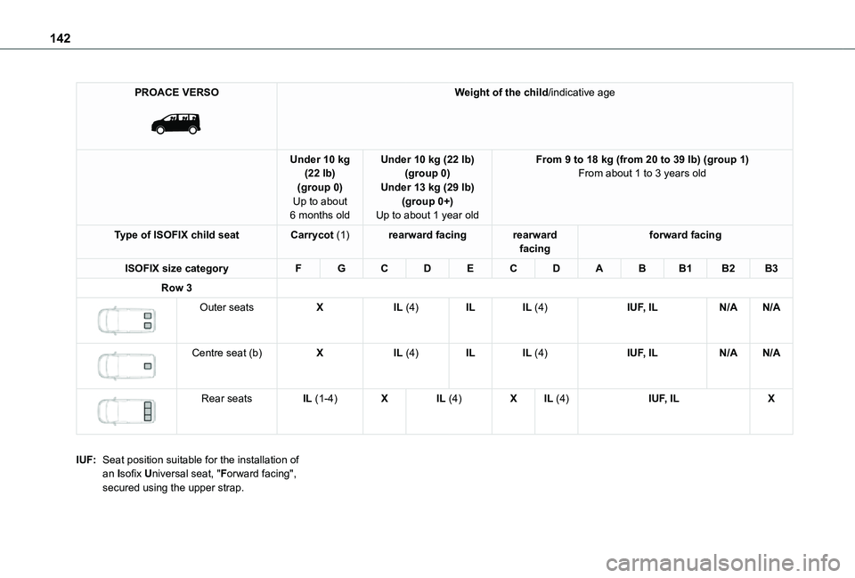 TOYOTA PROACE EV 2021  Owners Manual 142
PROACE VERSO 
 
Weight of the child/indicative age
Under 10 kg (22 lb)(group 0)Up to about 6 months old
Under 10 kg (22 lb)(group 0)Under 13 kg (29 lb)(group 0+)Up to about 1 year old
From 9 to 18