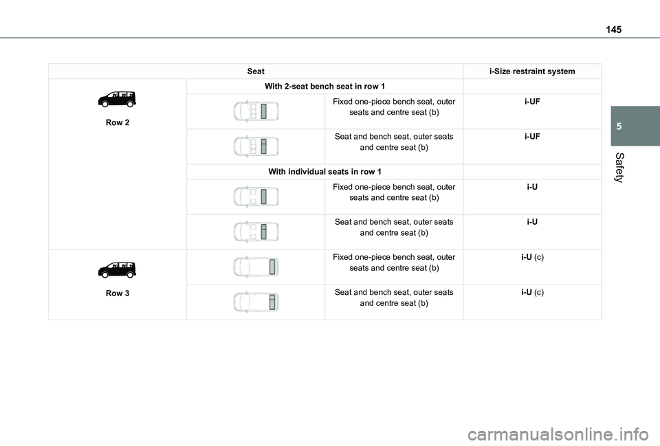 TOYOTA PROACE EV 2021  Owners Manual 145
Safety
5
Seati-Size restraint system 
 
Row 2
With 2-seat bench seat in row 1 
 
Fixed one-piece bench seat, outer seats and centre seat (b)i-UF
 
 
Seat and bench seat, outer seats and centre sea