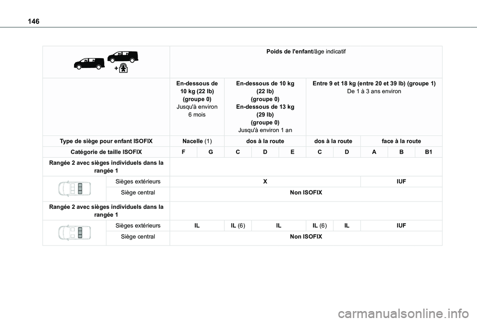 TOYOTA PROACE EV 2021  Notices Demploi (in French) 146
 
 
Poids de l'enfant/âge indicatif
En-dessous de 10 kg (22 lb)(groupe 0)Jusqu'à environ 6 mois
En-dessous de 10 kg (22 lb)(groupe 0)En-dessous de 13 kg (29 lb)(groupe 0)Jusqu'à env