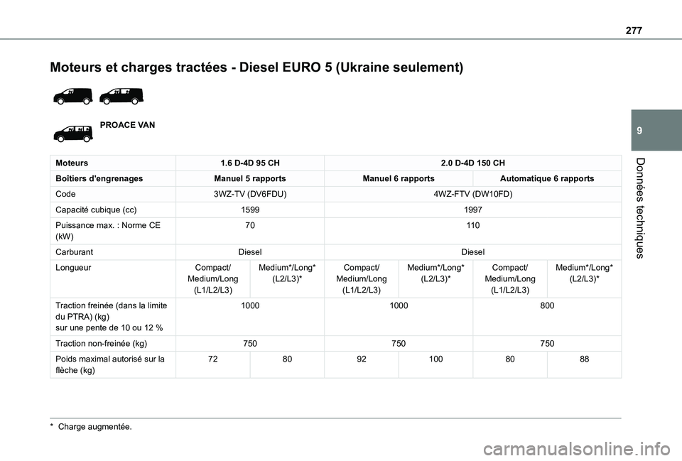 TOYOTA PROACE EV 2021  Notices Demploi (in French) 277
Données techniques
9
Moteurs et charges tractées - Diesel EURO 5 (Ukraine seulement) 
 
PROACE VAN
Moteurs1.6 D-4D 95 CH2.0 D-4D 150 CH
Boîtiers d'engrenagesManuel 5 rapportsManuel 6 rappor