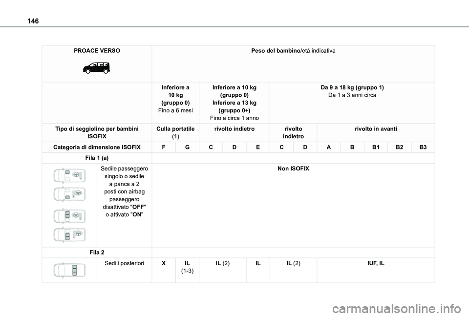 TOYOTA PROACE EV 2021  Manuale duso (in Italian) 146
PROACE VERSO 
 
Peso del bambino/età indicativa
Inferiore a 10 kg(gruppo 0)Fino a 6 mesi
Inferiore a 10 kg(gruppo 0)Inferiore a 13 kg(gruppo 0+)Fino a circa 1 anno
Da 9 a 18 kg (gruppo 1)Da 1 a 3