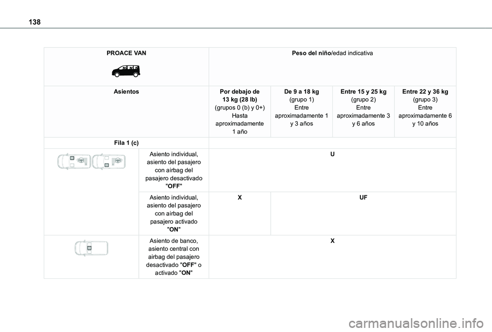TOYOTA PROACE EV 2021  Manuale de Empleo (in Spanish) 138
PROACE VAN 
 
Peso del niño/edad indicativa
AsientosPor debajo de 13 kg (28 lb)(grupos 0 (b) y 0+)Hasta aproximadamente 
1 año
De 9 a 18 kg(grupo 1)Entre aproximadamente 1 y 3 años
Entre 15 y 2