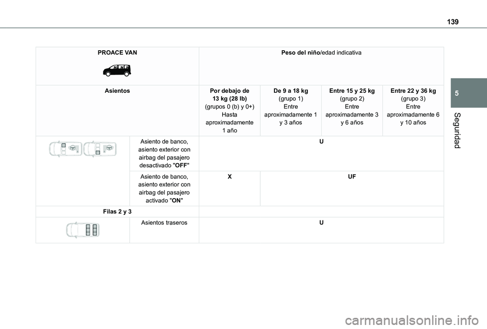 TOYOTA PROACE EV 2021  Manuale de Empleo (in Spanish) 139
Seguridad
5
PROACE VAN 
 
Peso del niño/edad indicativa
AsientosPor debajo de 13 kg (28 lb)(grupos 0 (b) y 0+)Hasta aproximadamente 
1 año
De 9 a 18 kg(grupo 1)Entre aproximadamente 1 y 3 años
