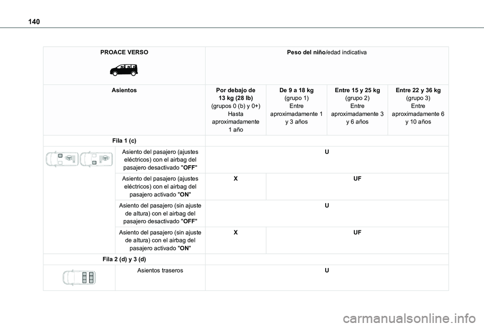 TOYOTA PROACE EV 2021  Manuale de Empleo (in Spanish) 140
PROACE VERSO 
 
Peso del niño/edad indicativa
AsientosPor debajo de 13 kg (28 lb)(grupos 0 (b) y 0+)Hasta aproximadamente 
1 año
De 9 a 18 kg(grupo 1)Entre aproximadamente 1 y 3 años
Entre 15 y