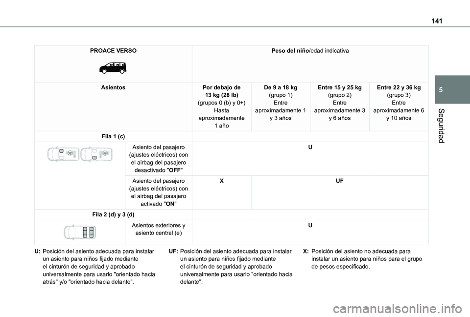 TOYOTA PROACE EV 2021 Manuale de Empleo (in Spanish) 141
Seguridad
5
PROACE VERSO
Peso del niño/edad indicativa
AsientosPor debajo de 13 kg (28 lb)(grupos 0 (b) y 0+)Hasta aproximadamente
1 año
De 9 a 18 kg(grupo 1)Entre aproximadamente 1 y 3 año TOYOTA PROACE EV 2021 Manuale de Empleo (in Spanish) 141
Seguridad
5
PROACE VERSO
Peso del niño/edad indicativa
AsientosPor debajo de 13 kg (28 lb)(grupos 0 (b) y 0+)Hasta aproximadamente
1 año
De 9 a 18 kg(grupo 1)Entre aproximadamente 1 y 3 año