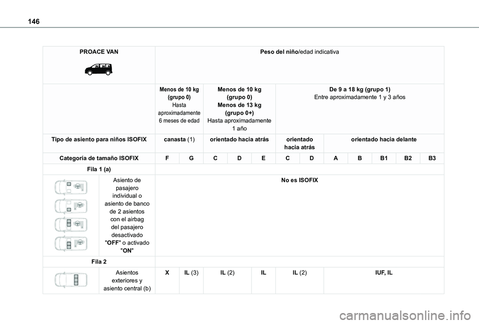 TOYOTA PROACE EV 2021  Manuale de Empleo (in Spanish) 146
PROACE VAN 
 
Peso del niño/edad indicativa
Menos de 10 kg(grupo 0)Hasta aproximadamente 6 meses de edad
Menos de 10 kg(grupo 0)Menos de 13 kg(grupo 0+)Hasta aproximadamente 
1 año
De 9 a 18 kg 