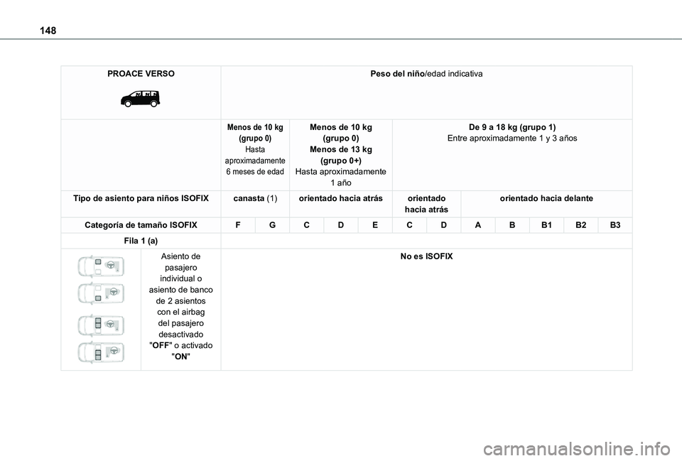 TOYOTA PROACE EV 2021  Manuale de Empleo (in Spanish) 148
PROACE VERSO 
 
Peso del niño/edad indicativa
Menos de 10 kg(grupo 0)Hasta aproximadamente 6 meses de edad
Menos de 10 kg(grupo 0)Menos de 13 kg(grupo 0+)Hasta aproximadamente 
1 año
De 9 a 18 k