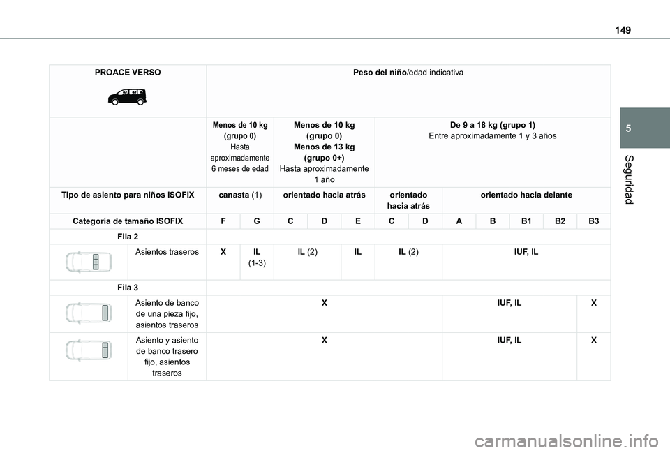 TOYOTA PROACE EV 2021  Manuale de Empleo (in Spanish) 149
Seguridad
5
PROACE VERSO 
 
Peso del niño/edad indicativa
Menos de 10 kg(grupo 0)Hasta aproximadamente 6 meses de edad
Menos de 10 kg(grupo 0)Menos de 13 kg(grupo 0+)Hasta aproximadamente 
1 año