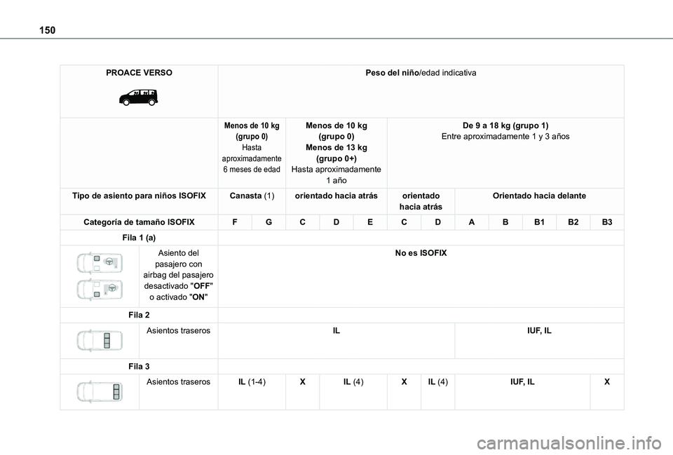 TOYOTA PROACE EV 2021  Manuale de Empleo (in Spanish) 150
PROACE VERSO 
 
Peso del niño/edad indicativa
Menos de 10 kg(grupo 0)Hasta aproximadamente 6 meses de edad
Menos de 10 kg(grupo 0)Menos de 13 kg(grupo 0+)Hasta aproximadamente 
1 año
De 9 a 18 k