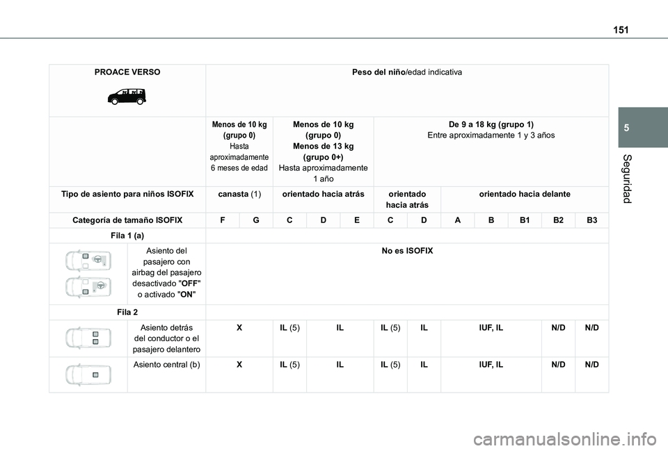 TOYOTA PROACE EV 2021  Manuale de Empleo (in Spanish) 151
Seguridad
5
PROACE VERSO 
 
Peso del niño/edad indicativa
Menos de 10 kg(grupo 0)Hasta aproximadamente 6 meses de edad
Menos de 10 kg(grupo 0)Menos de 13 kg(grupo 0+)Hasta aproximadamente 
1 año