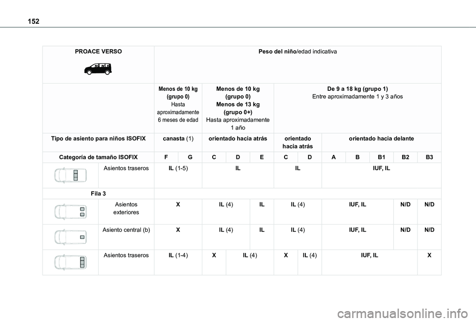 TOYOTA PROACE EV 2021  Manuale de Empleo (in Spanish) 152
PROACE VERSO 
 
Peso del niño/edad indicativa
Menos de 10 kg(grupo 0)Hasta aproximadamente 6 meses de edad
Menos de 10 kg(grupo 0)Menos de 13 kg(grupo 0+)Hasta aproximadamente 
1 año
De 9 a 18 k