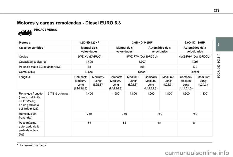 TOYOTA PROACE EV 2021  Manuale de Empleo (in Spanish) 279
Datos técnicos
9
Motores y cargas remolcadas - Diesel EURO 6.3
PROACE VERSO
Motores1.5D-4D 120HP2.0D-4D 145HP2.0D-4D 180HP
Cajas de cambiosManual de 6 velocidadesManual de 6 velocidadesAutomátic
