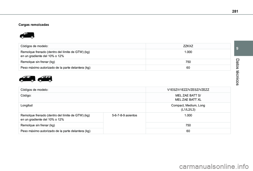 TOYOTA PROACE EV 2021  Manuale de Empleo (in Spanish) 281
Datos técnicos
9
Cargas remolcadas 
 
Códigos de modelo:ZZKXZ
Remolque frenado (dentro del límite de GTW) (kg)en un gradiente del 10% o 12%1.000
Remolque sin frenar (kg)750
Peso máximo autoriz