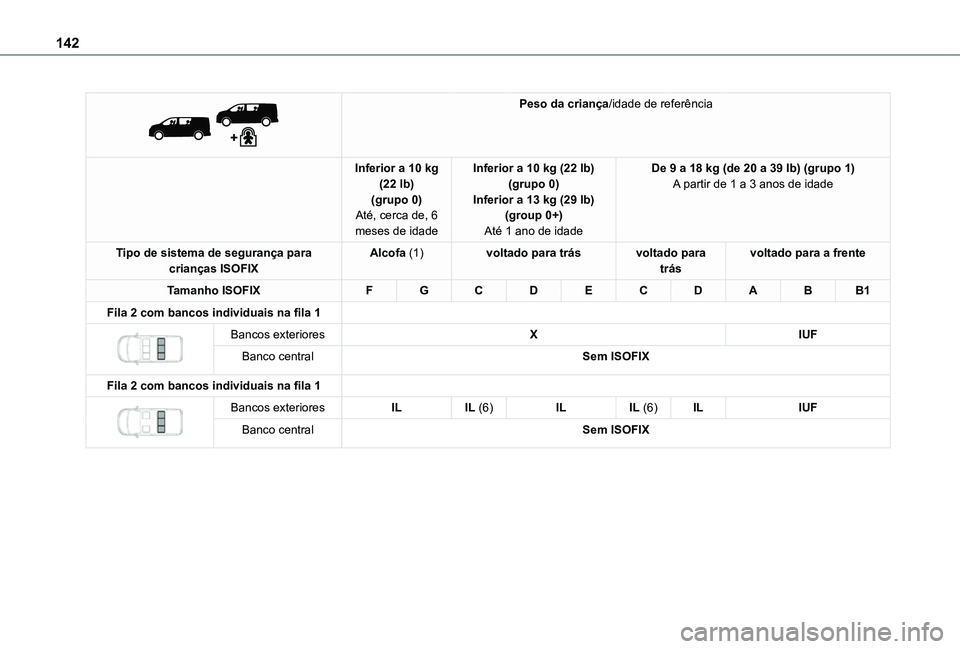 TOYOTA PROACE EV 2021  Manual de utilização (in Portuguese) 142
 
 
Peso da criança/idade de referência
Inferior a 10 kg (22 lb)(grupo 0)Até, cerca de, 6 meses de idade
Inferior a 10 kg (22 lb)(grupo 0)Inferior a 13 kg (29 lb)(group 0+)Até 1 ano de idade
D