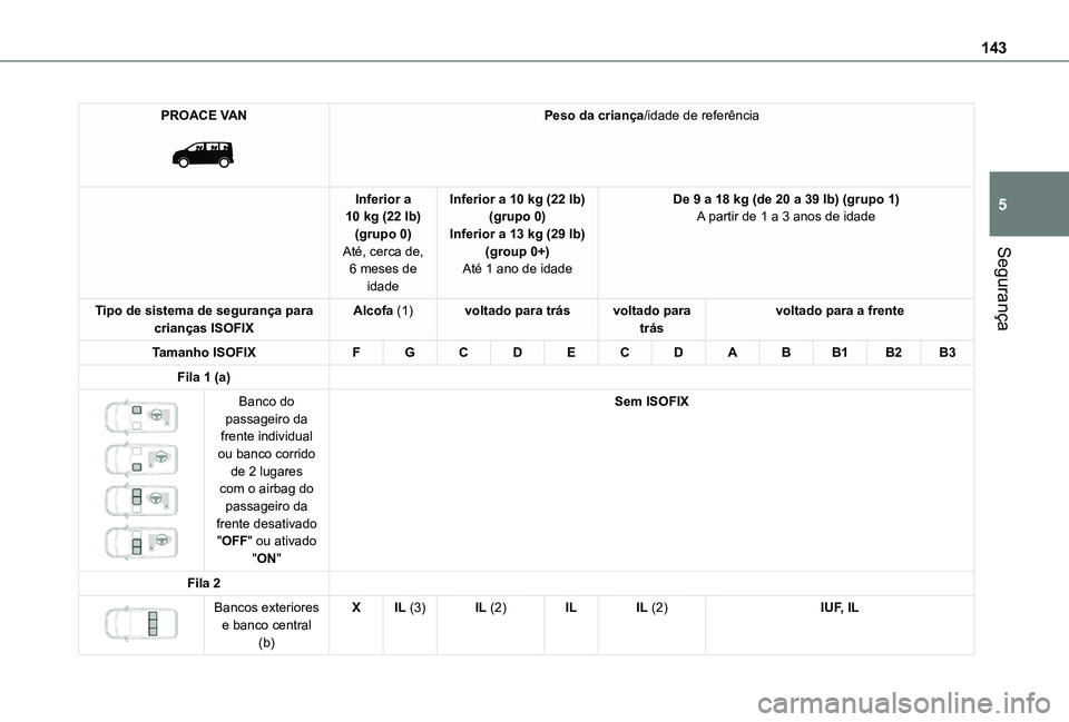 TOYOTA PROACE EV 2021  Manual de utilização (in Portuguese) 143
Segurança
5
PROACE VAN 
 
Peso da criança/idade de referência
Inferior a 10 kg (22 lb)(grupo 0)Até, cerca de, 6 meses de 
idade
Inferior a 10 kg (22 lb)(grupo 0)Inferior a 13 kg (29 lb)(group 