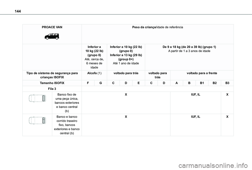TOYOTA PROACE EV 2021  Manual de utilização (in Portuguese) 144
PROACE VAN 
 
Peso da criança/idade de referência
Inferior a 10 kg (22 lb)(grupo 0)Até, cerca de, 6 meses de 
idade
Inferior a 10 kg (22 lb)(grupo 0)Inferior a 13 kg (29 lb)(group 0+)Até 1 ano