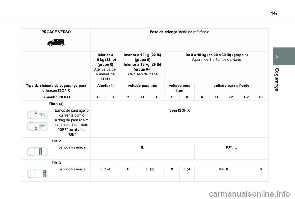 TOYOTA PROACE EV 2021  Manual de utilização (in Portuguese) 147
Segurança
5
PROACE VERSO 
 
Peso da criança/idade de referência
Inferior a 10 kg (22 lb)(grupo 0)Até, cerca de, 6 meses de 
idade
Inferior a 10 kg (22 lb)(grupo 0)Inferior a 13 kg (29 lb)(grou