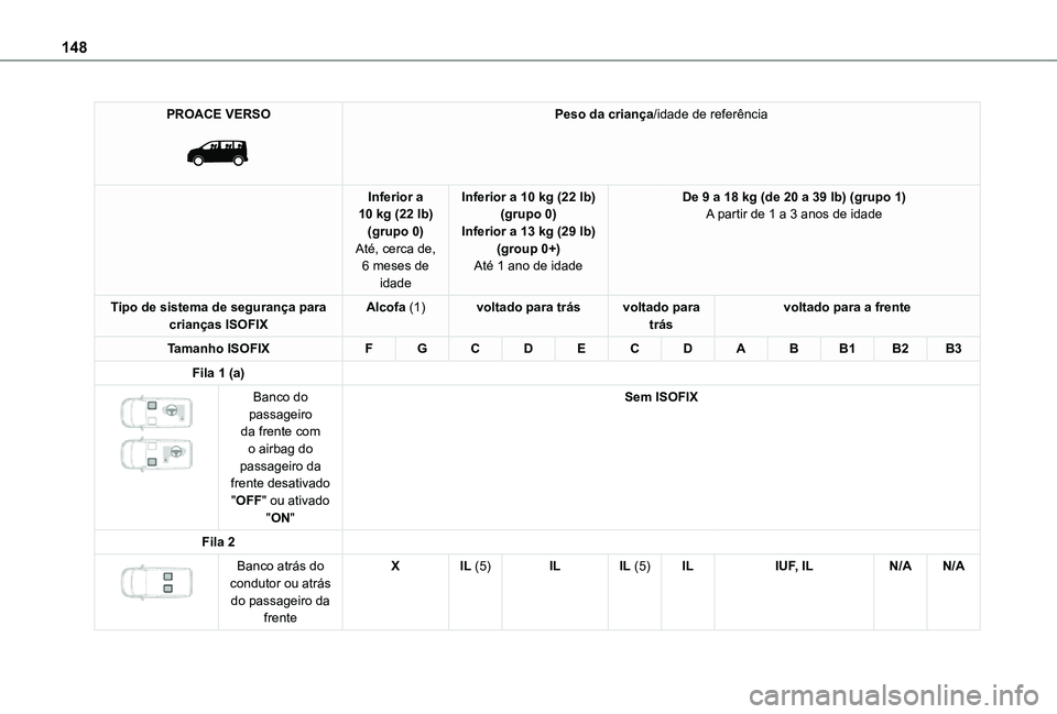 TOYOTA PROACE EV 2021  Manual de utilização (in Portuguese) 148
PROACE VERSO 
 
Peso da criança/idade de referência
Inferior a 10 kg (22 lb)(grupo 0)Até, cerca de, 6 meses de 
idade
Inferior a 10 kg (22 lb)(grupo 0)Inferior a 13 kg (29 lb)(group 0+)Até 1 a