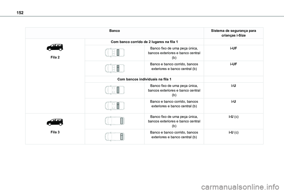 TOYOTA PROACE EV 2021  Manual de utilização (in Portuguese) 152
BancoSistema de segurança para crianças i-Size 
 
Fila 2
Com banco corrido de 2 lugares na fila 1 
 
Banco fixo de uma peça única, bancos exteriores e banco central (b)
i-UF
 
 
Banco e banco 