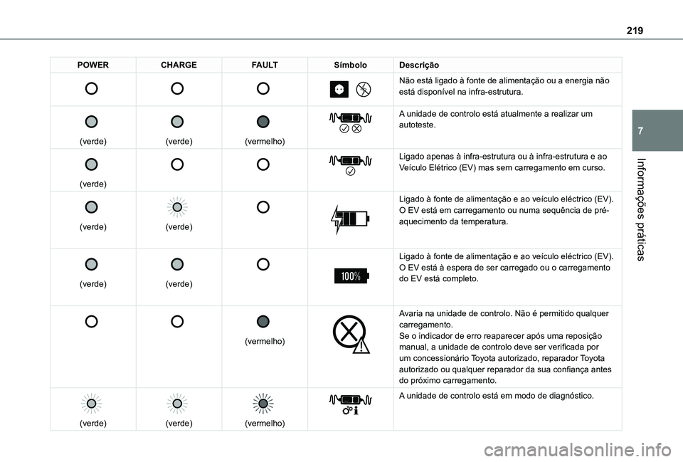 TOYOTA PROACE EV 2021  Manual de utilização (in Portuguese) 219
Informações práticas
7
POWERCHARGEFAULTSímboloDescrição 
 
 
 
 
 
 
 
Não está ligado à fonte de alimentação ou a energia nã\o está disponível na infra-estrutura.
 
 
(verde)
 
 
(