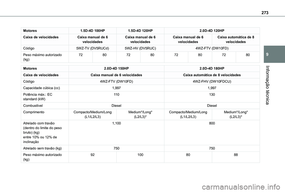 TOYOTA PROACE EV 2021  Manual de utilização (in Portuguese) 273
Informação técnica
9
Motores1.5D-4D 100HP1.5D-4D 120HP2.0D-4D 120HP
Caixa de velocidadesCaixa manual de 6 velocidadesCaixa manual de 6 velocidadesCaixa manual de 6 velocidadesCaixa automática 