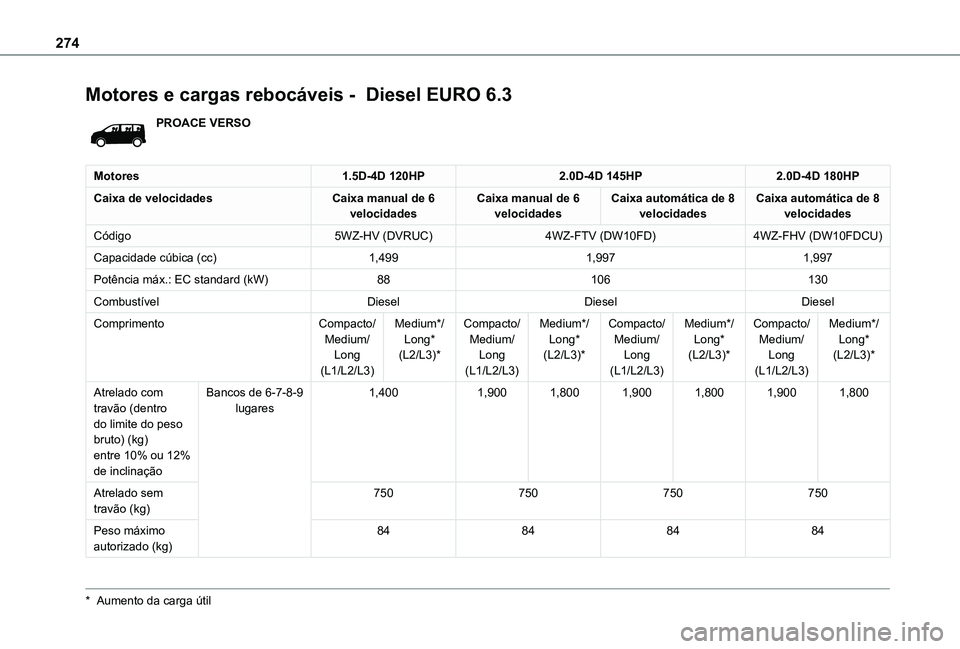 TOYOTA PROACE EV 2021  Manual de utilização (in Portuguese) 274
Motores e cargas rebocáveis -  Diesel EURO 6.3
PROACE VERSO
Motores1.5D-4D 120HP2.0D-4D 145HP2.0D-4D 180HP
Caixa de velocidadesCaixa manual de 6 velocidadesCaixa manual de 6 velocidadesCaixa auto