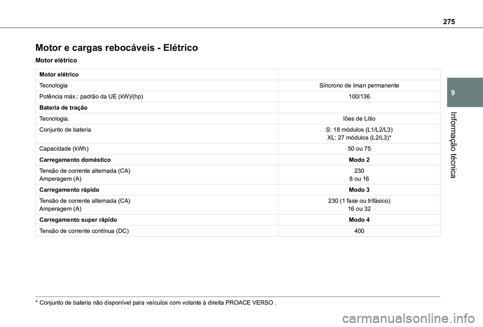 TOYOTA PROACE EV 2021  Manual de utilização (in Portuguese) 275
Informação técnica
9
Motor e cargas rebocáveis - Elétrico
Motor elétrico
Motor elétrico
TecnologiaSíncrono de íman permanente
Potência máx.: padrão da UE (kW)/(hp)100/136
Bateria de tr