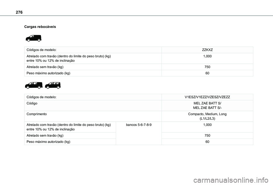 TOYOTA PROACE EV 2021  Manual de utilização (in Portuguese) 276
Cargas rebocáveis 
 
Códigos de modelo:ZZKXZ
Atrelado com travão (dentro do limite do peso bruto) (kg)entre 10% ou 12% de inclinação1,000
Atrelado sem travão (kg)750
Peso máximo autorizado 