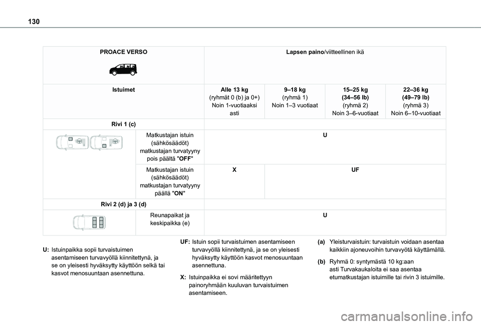 TOYOTA PROACE EV 2021 Omistajan Käsikirja (in Finnish) 130
PROACE VERSO
Lapsen paino/viitteellinen ikä
IstuimetAlle 13 kg(ryhmät 0 (b) ja 0+)Noin 1-vuotiaaksi asti
9–18 kg(ryhmä 1)Noin 1–3 vuotiaat
15–25 kg (34–56 lb)(ryhmä 2)Noin 3–6-vuo TOYOTA PROACE EV 2021 Omistajan Käsikirja (in Finnish) 130
PROACE VERSO
Lapsen paino/viitteellinen ikä
IstuimetAlle 13 kg(ryhmät 0 (b) ja 0+)Noin 1-vuotiaaksi asti
9–18 kg(ryhmä 1)Noin 1–3 vuotiaat
15–25 kg (34–56 lb)(ryhmä 2)Noin 3–6-vuo